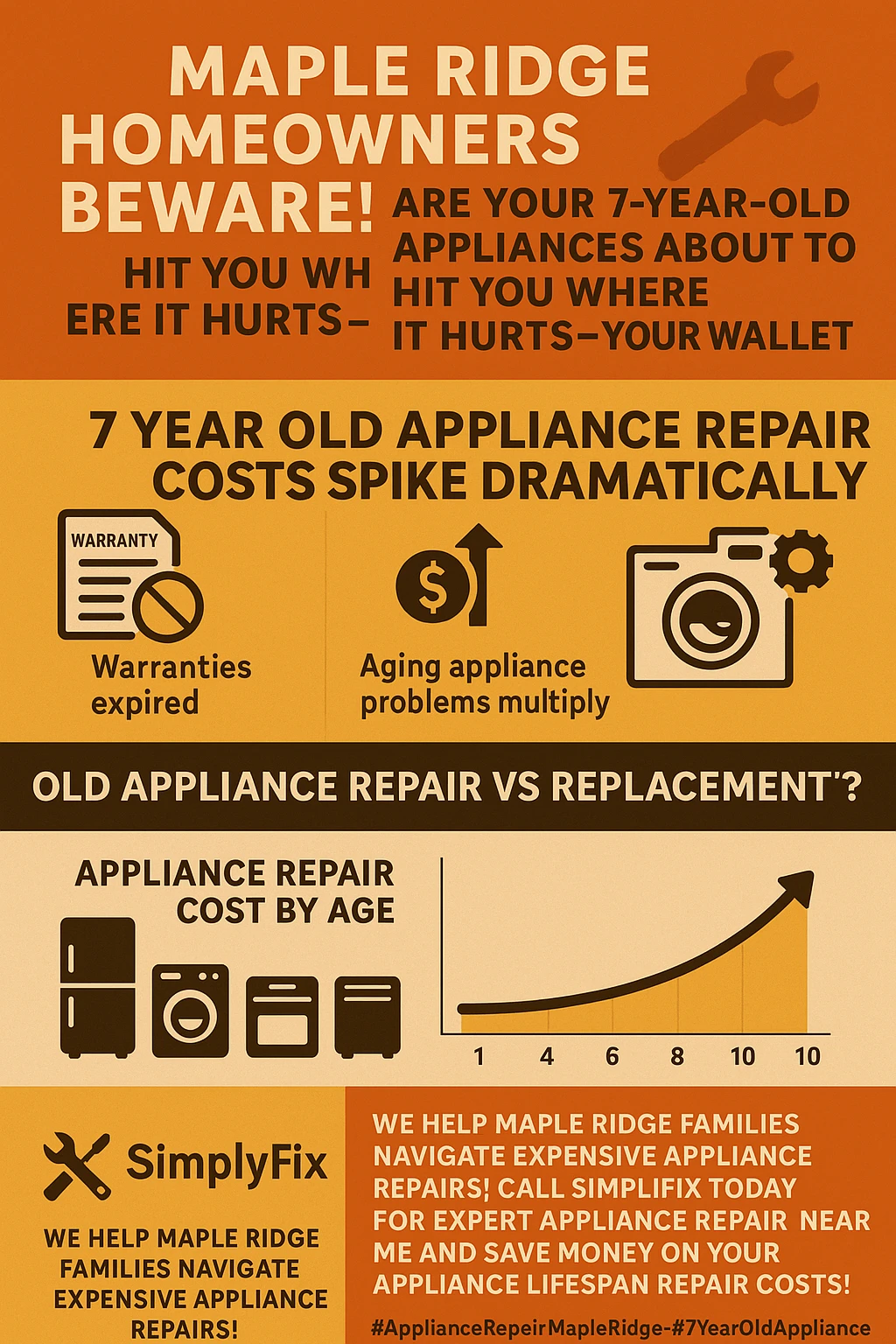 Infographic on appliance age and repair costs in Maple Ridge
